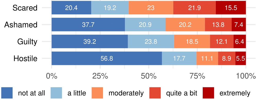 Emotional Reactions to Phishing